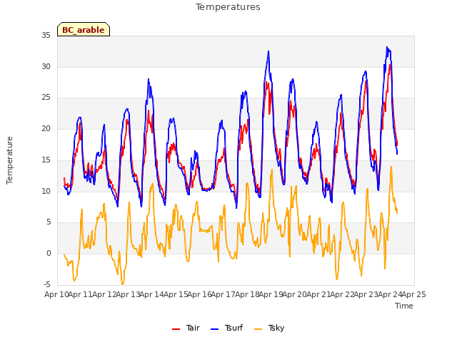 plot of Temperatures