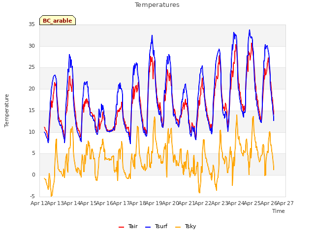 plot of Temperatures