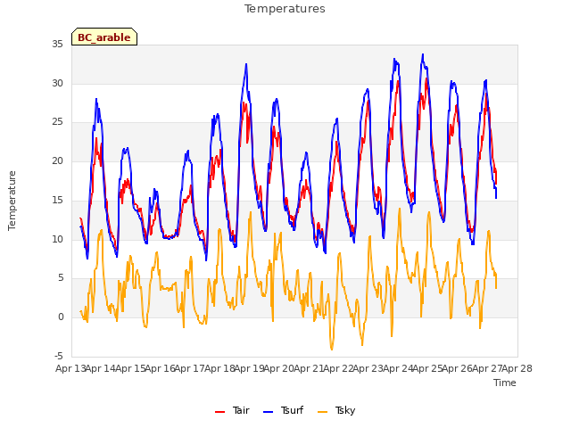 plot of Temperatures