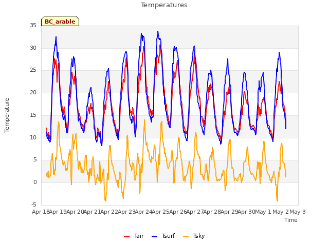 plot of Temperatures