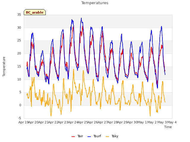 plot of Temperatures