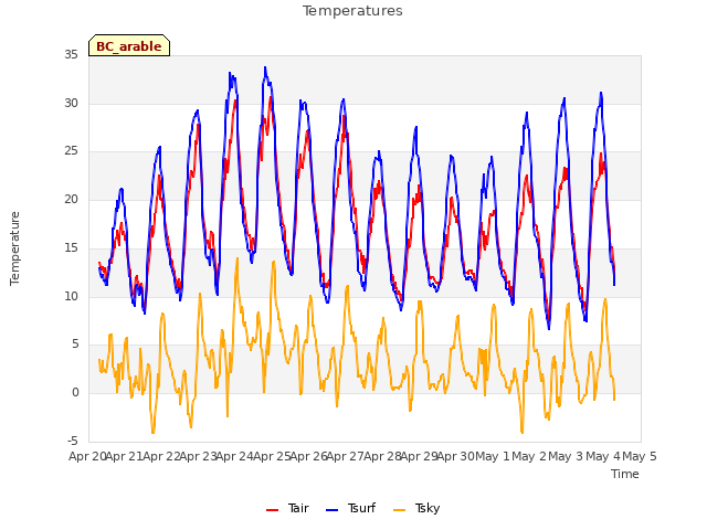 plot of Temperatures