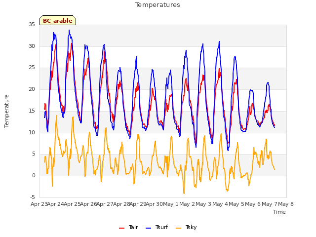 plot of Temperatures