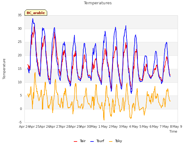 plot of Temperatures