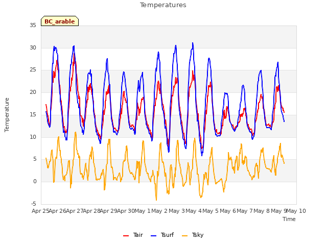 plot of Temperatures