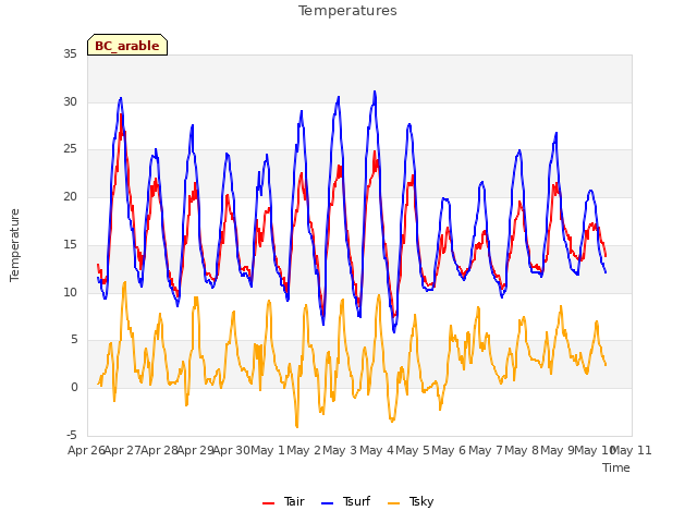 plot of Temperatures