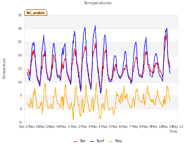 plot of Temperatures