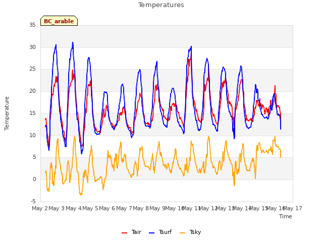 plot of Temperatures