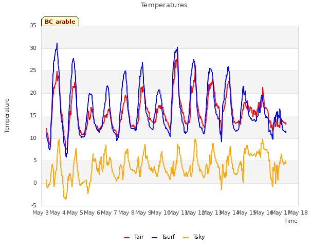 plot of Temperatures