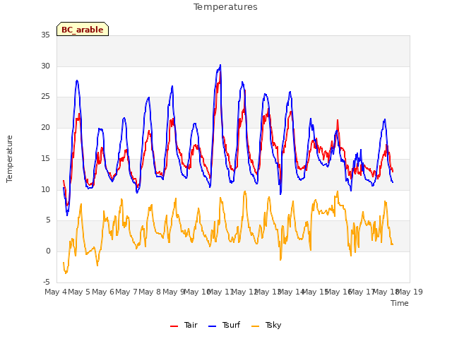 plot of Temperatures