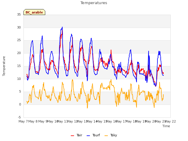 plot of Temperatures