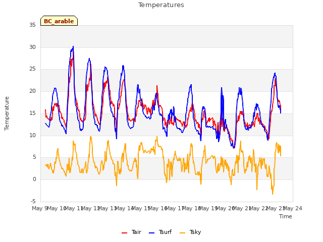 plot of Temperatures