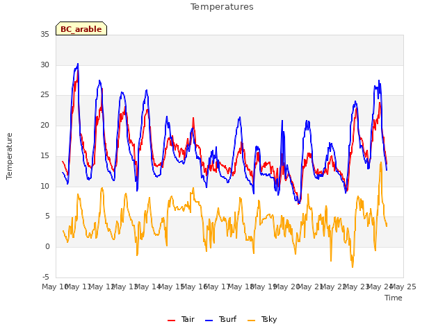 plot of Temperatures