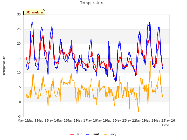 plot of Temperatures