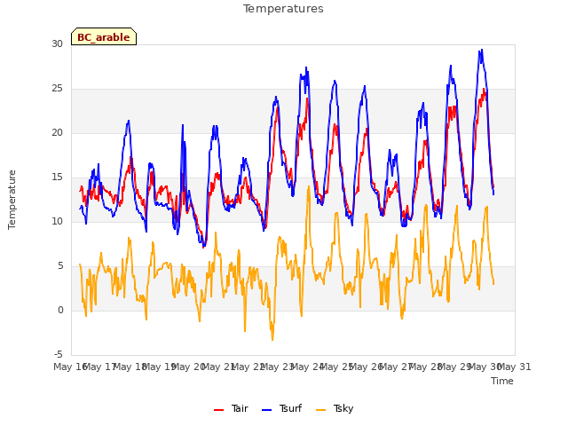 plot of Temperatures