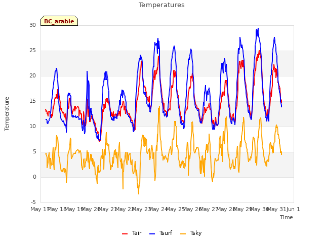 plot of Temperatures