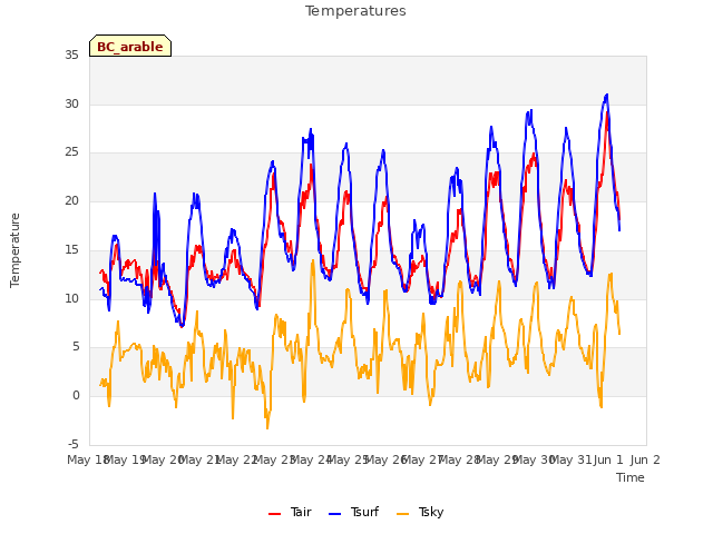 plot of Temperatures