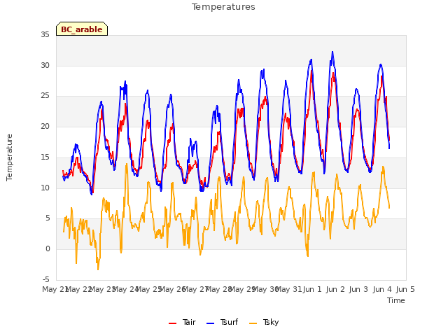 plot of Temperatures