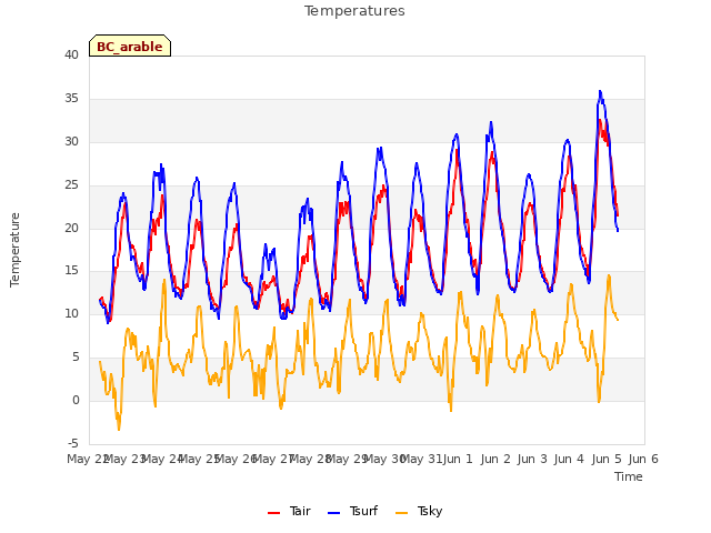 plot of Temperatures