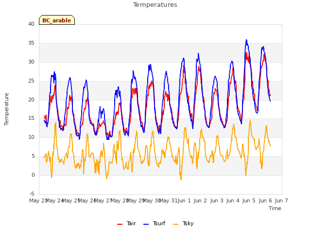 plot of Temperatures