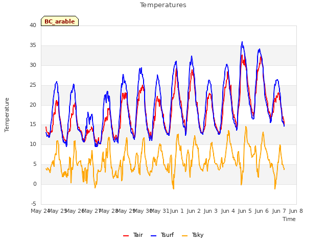 plot of Temperatures