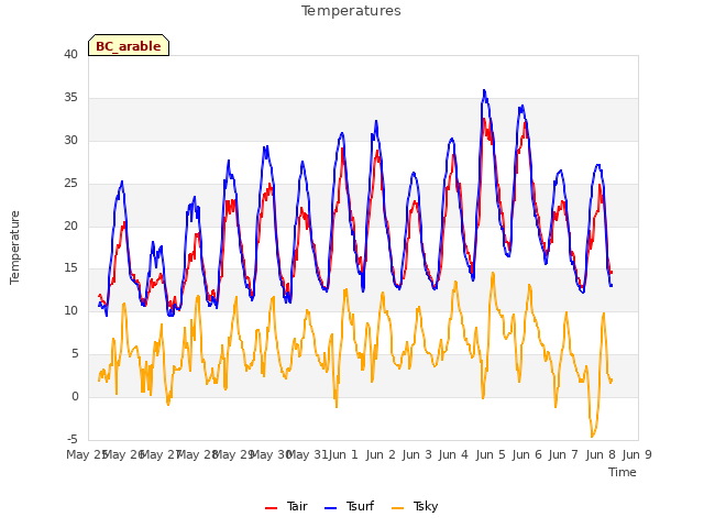 plot of Temperatures