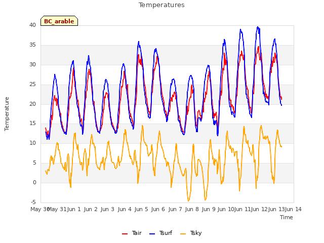 plot of Temperatures