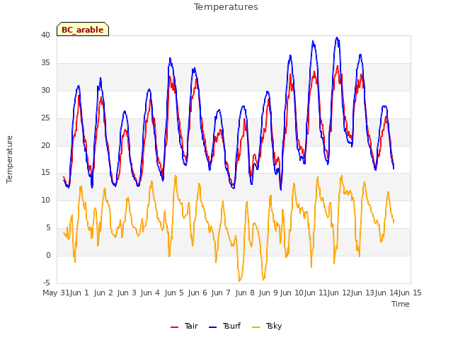 plot of Temperatures