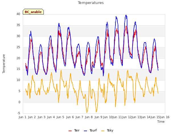 plot of Temperatures