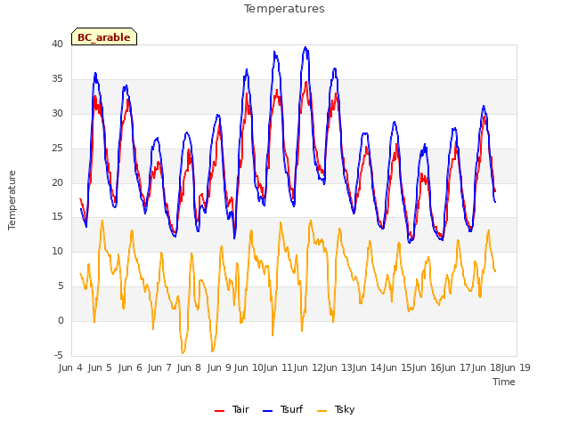 plot of Temperatures