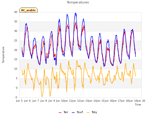 plot of Temperatures