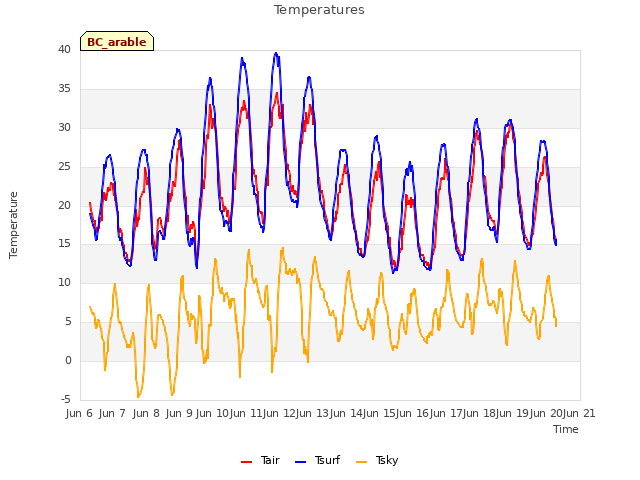 plot of Temperatures