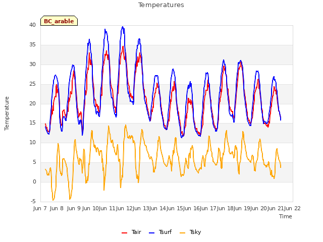 plot of Temperatures