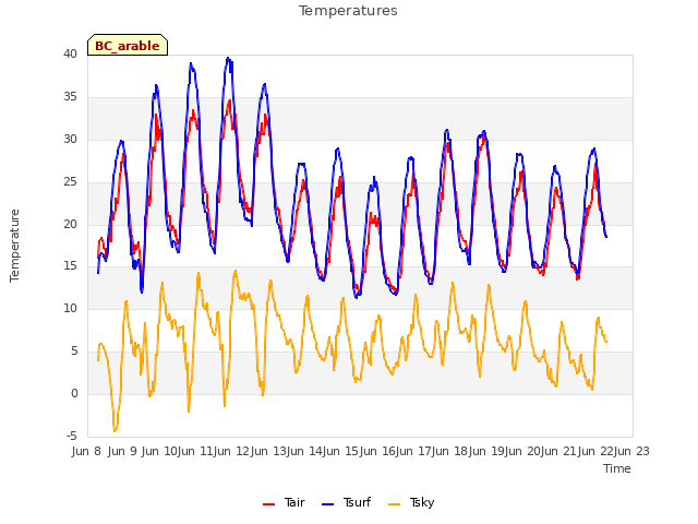 plot of Temperatures