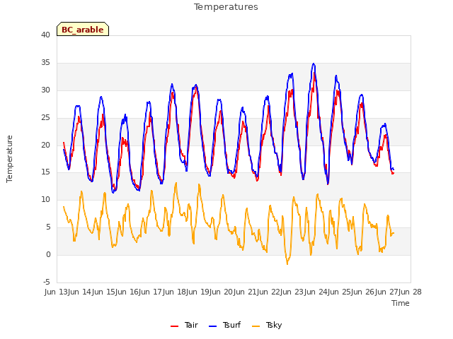 plot of Temperatures