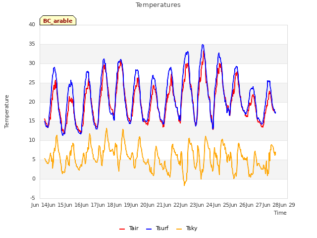 plot of Temperatures