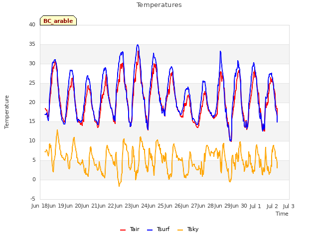 plot of Temperatures