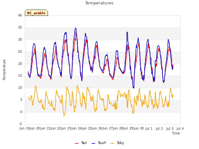 plot of Temperatures