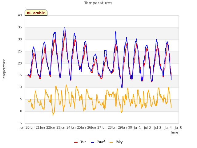 plot of Temperatures