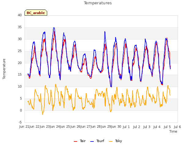 plot of Temperatures