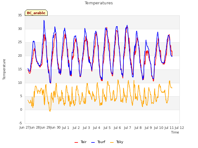 plot of Temperatures