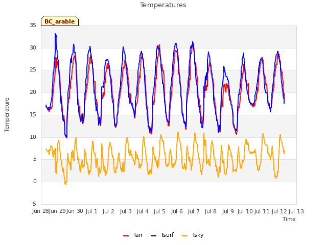 plot of Temperatures