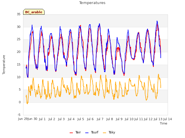 plot of Temperatures