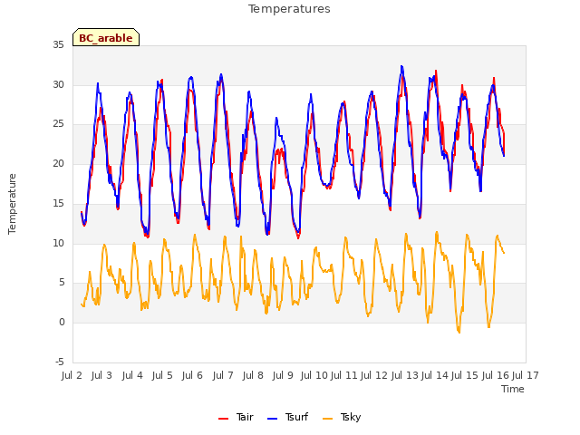 plot of Temperatures