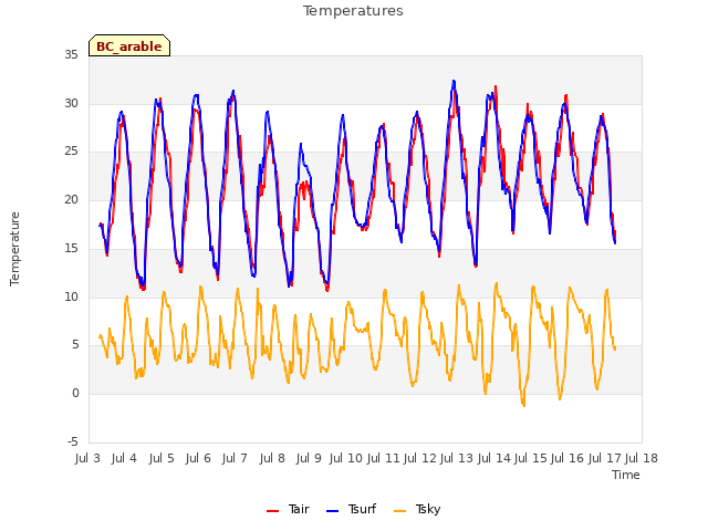 plot of Temperatures