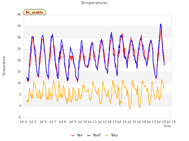 plot of Temperatures