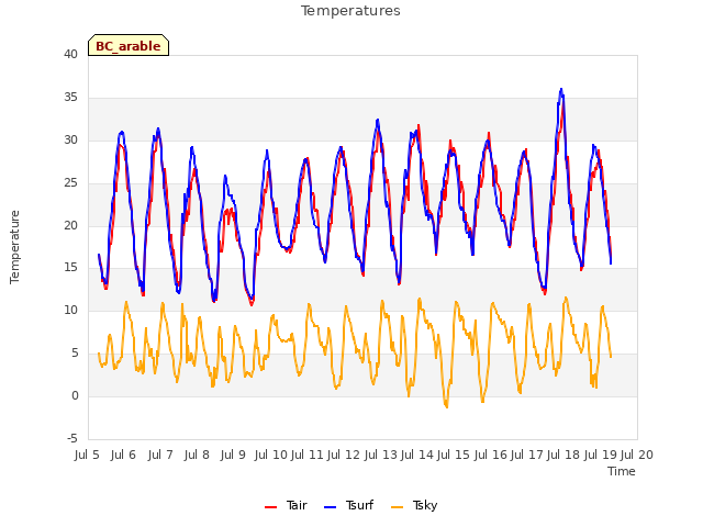 plot of Temperatures