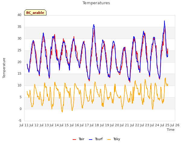 plot of Temperatures