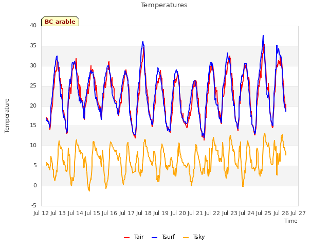 plot of Temperatures