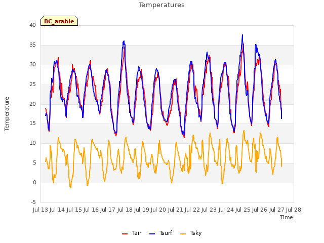 plot of Temperatures